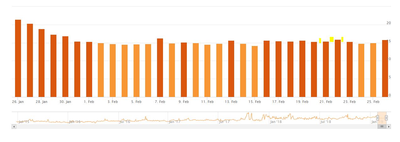 22 February 2019 Google Algorithm Update - Accuranker Algorithm Tracker