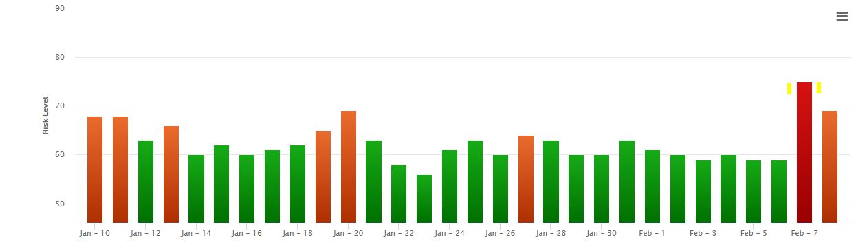 5 February 2019 Google Algorithm Update - RankRanger Algorithm Tracker