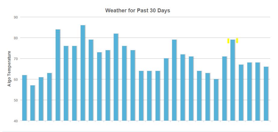 November Google Algorithm - Moz Weather Algorithm Tracker