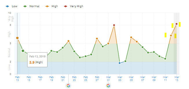 August Google Algorithm - SEMRush Sensor Algorithm Tracker