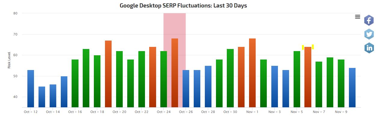 November Google Algorithm - Rank Ranger Algorithm Tracker