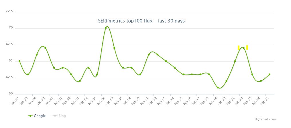 22 February 2019 Google Algorithm Update - SERP Metrics Algorithm Tracker
