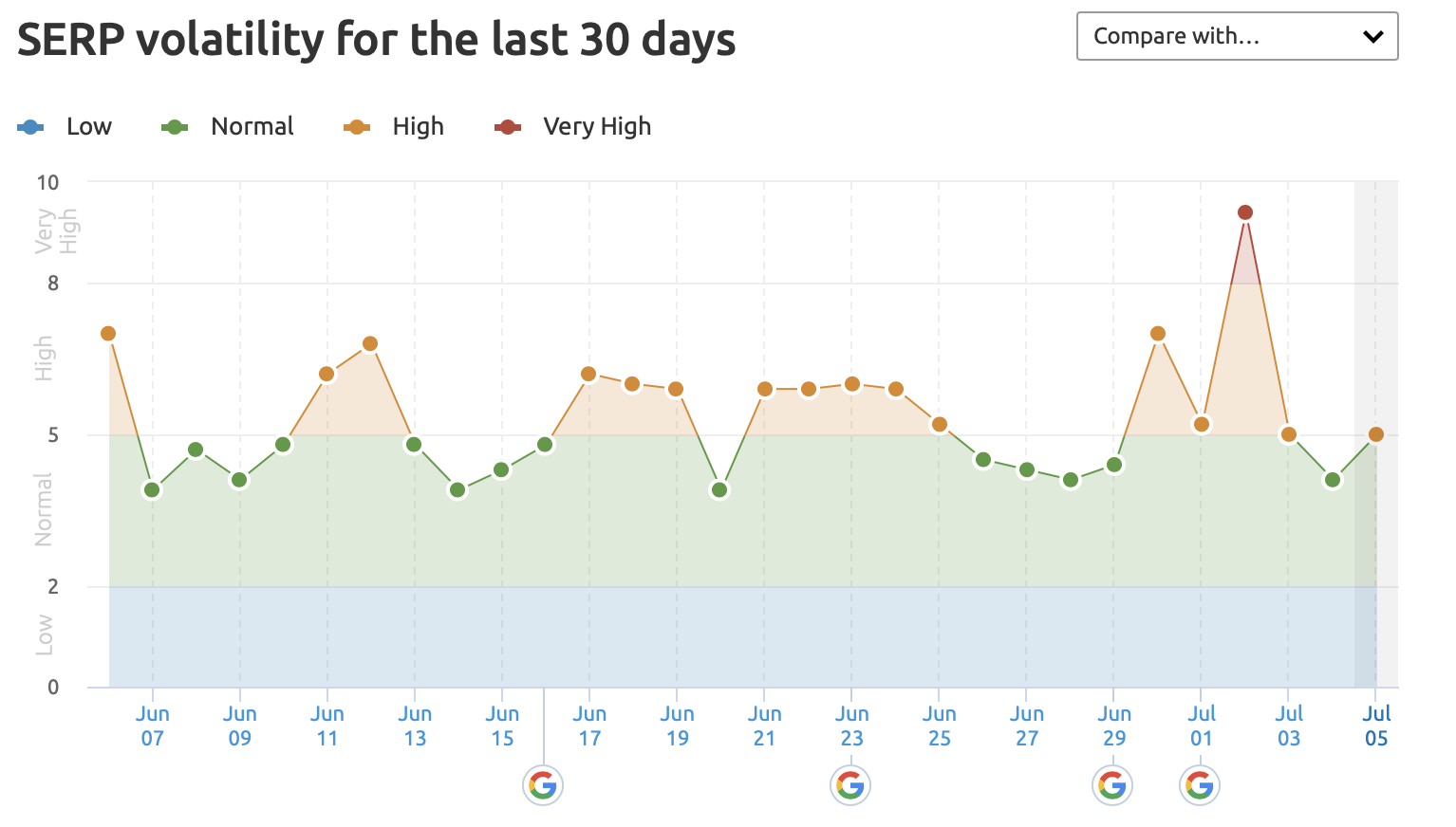 Actualizare din iulie despre senzorul Semrush
