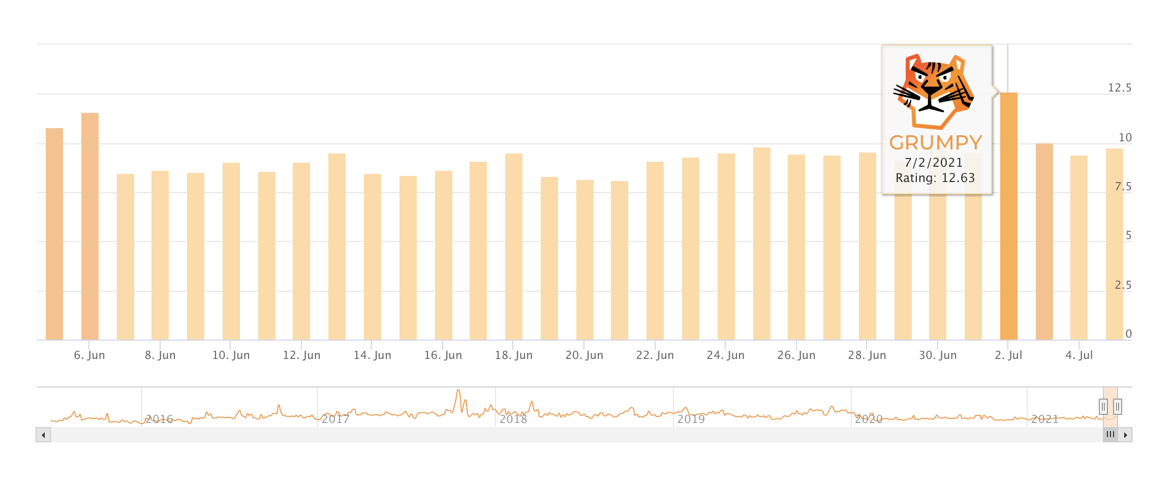 Accranker algoritm spike