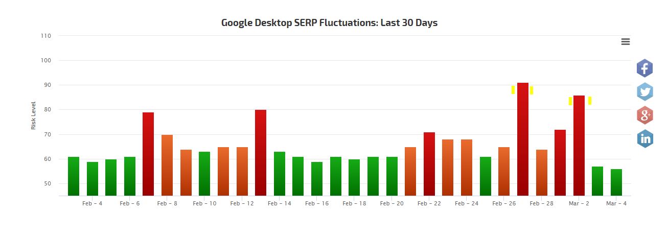 March Google Algorithm Update - RankRanger Algorithm Tracker