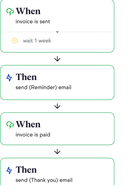 ตัวอย่างเวิร์กโฟลว์การขายอัตโนมัติ