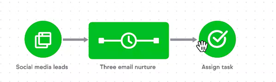 infusionsoft คุณสมบัติการขายและการตลาดอัตโนมัติ