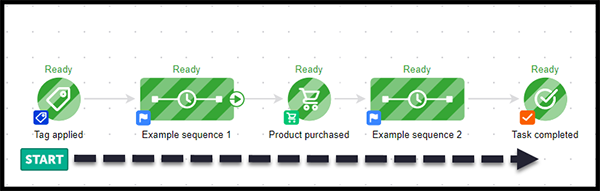 สร้างแคมเปญสำหรับการทำงานอัตโนมัติ