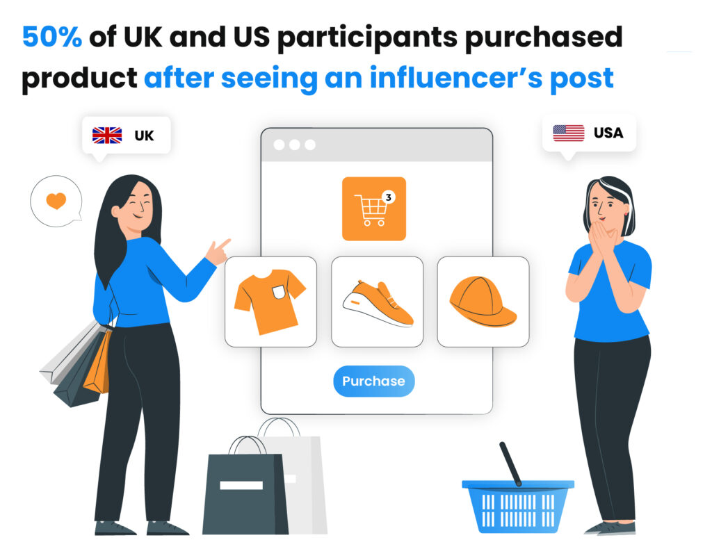 Metade dos participantes considerou uma compra depois de ver a postagem de um influenciador