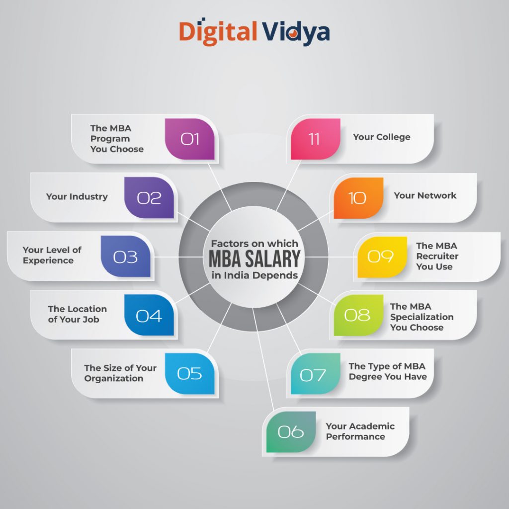 Factors affecting mba salary in india