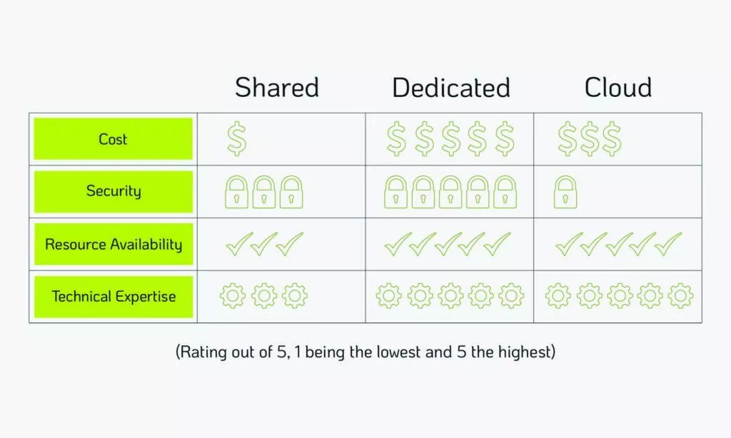 un tabel care compară găzduirea partajată vs dedicată vs. cloud