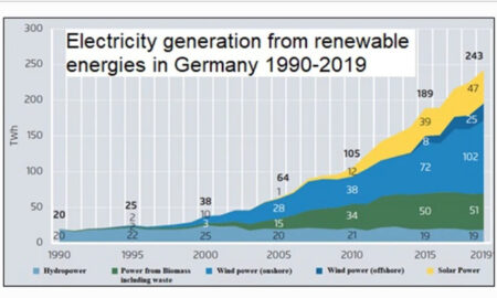 Die deutschen Staats- und Regierungschefs standen vor einem Dilemma, da die begrenzten Erdgasreserven und der stark unterstützte erneuerbare Sektor die Lücke nicht vollständig schließen konnten