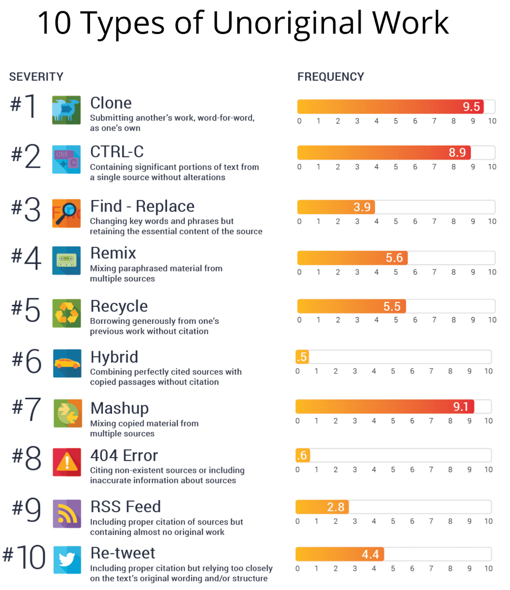 1. Clonar es presentar el trabajo de otro, palabra por palabra, como propio. 2. CTRL-C es cuando su trabajo contiene porciones significativas de texto de una sola fuente. 3. Buscar y reemplazar es cambiar palabras y frases clave pero conservando el contenido esencial de la fuente. 4. Remix es mezclar material parafraseado de múltiples fuentes. 5. Reciclar es tomar prestado de su trabajo anterior sin citarlo. 6. Híbrido combina fuentes citadas correctamente con pasajes copiados sin cita. 7. Mashup está mezclando material copiado de múltiples fuentes. 8. El error 404 es citar fuentes inexistentes o incluir información inexacta sobre las fuentes. 9. La fuente RSS incluye citas adecuadas de las fuentes, pero casi no contiene trabajo original. 10. Retuitear incluye citas adecuadas pero se basa demasiado en la redacción y/o estructura original del texto.