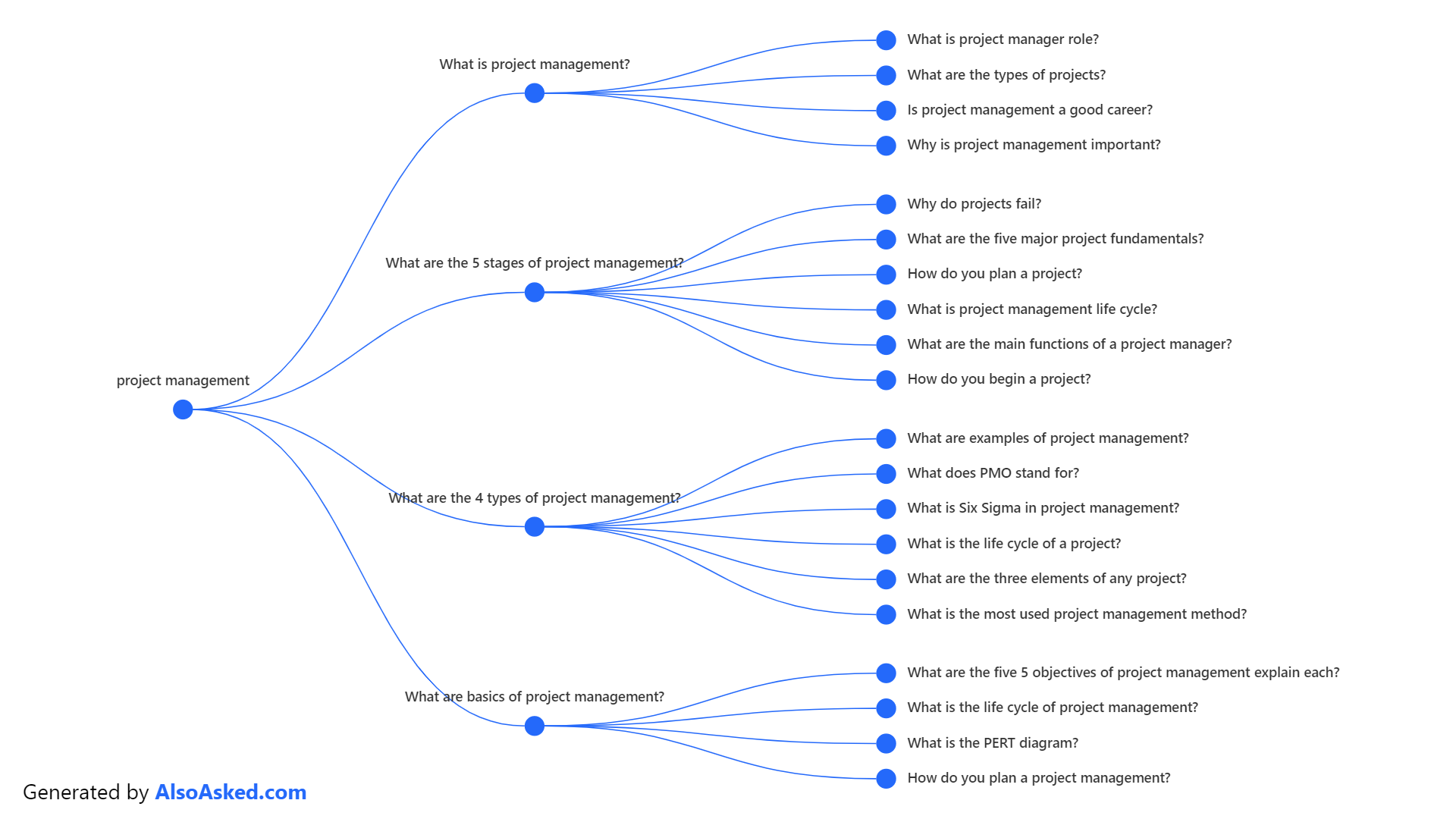 Ayrıca proje yönetimi için İstenen sonuçlarından sonuçlar