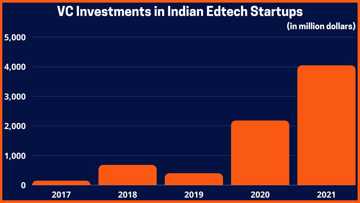 การลงทุนของ VC ในสตาร์ทอัพ Edtech ของอินเดีย