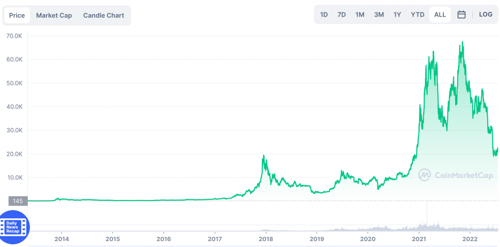 Evoluția prețului Bitcoin