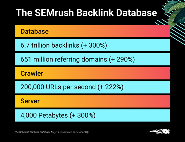 Ahrefs Vs Semrush: Alat SEO Mana yang Lebih Baik Dan Mengapa? 16 Semrush’s Backlink Analytics tool