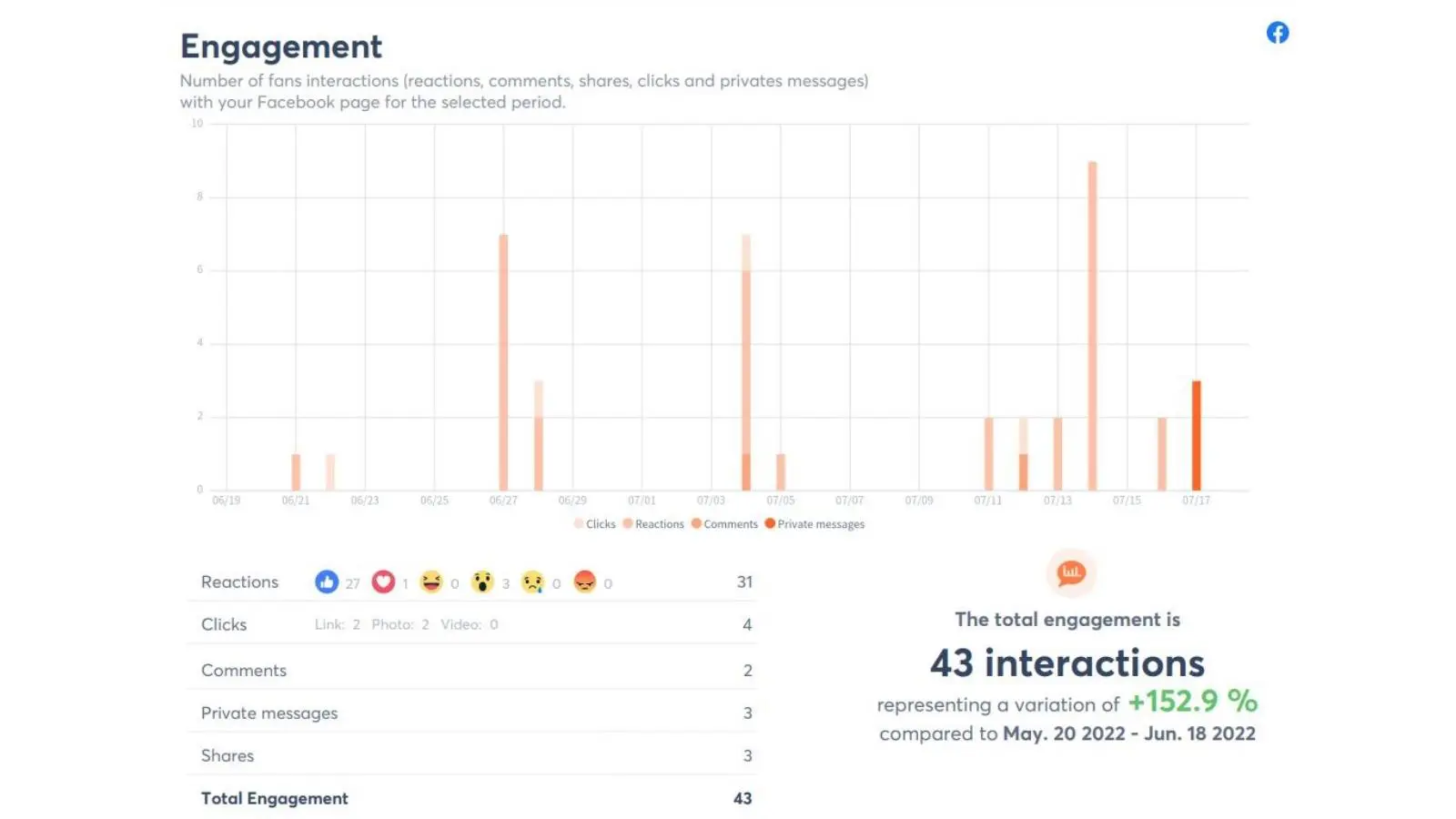 etkileşim istatistikleri