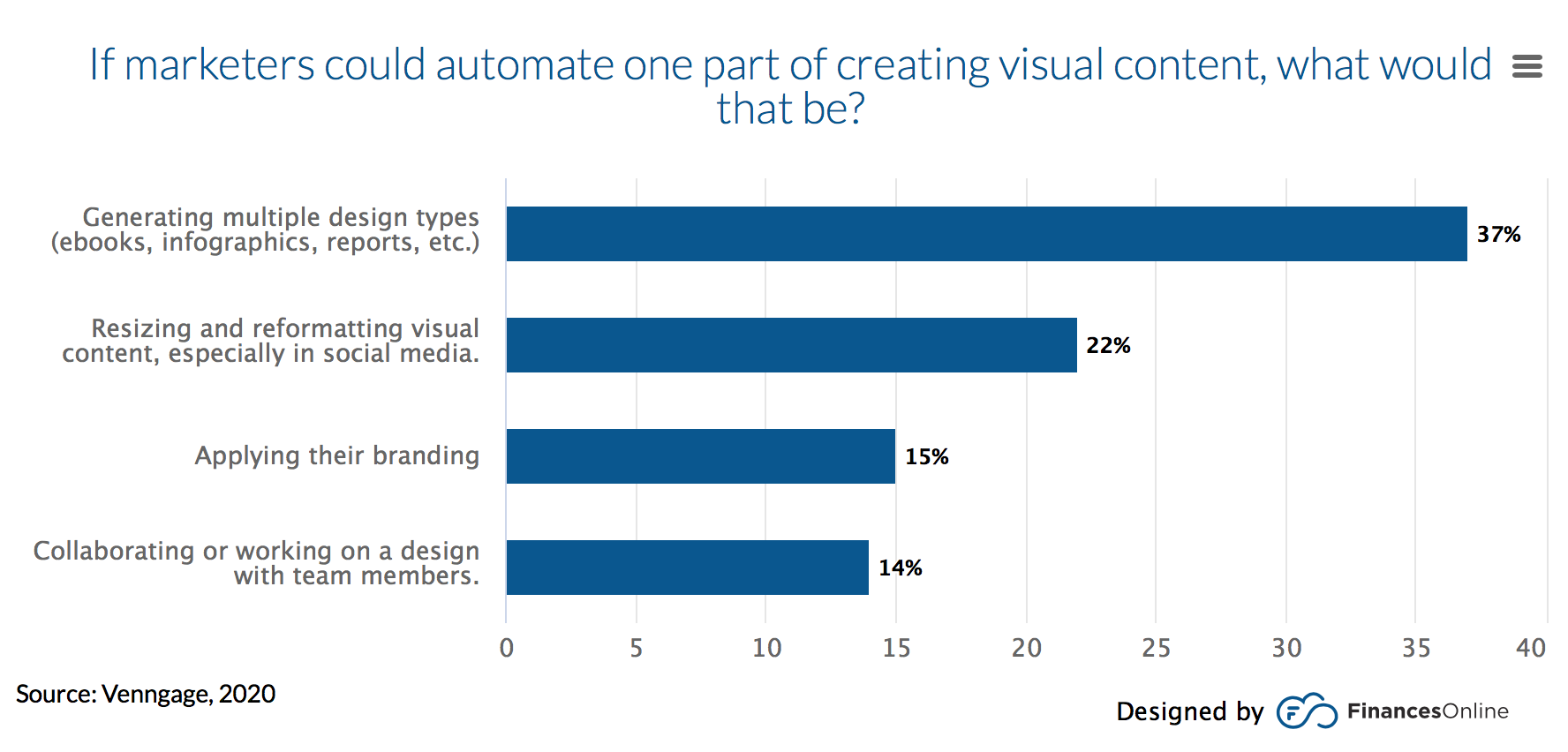 4 moduri de a vă pregăti cariera de marketing de conținut pentru era AI | Creare de conținut de automatizare de marketing | Agenția Vista