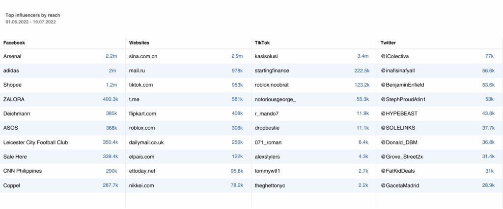 รายชื่อผู้มีอิทธิพลสูงสุดโดยการเข้าถึง