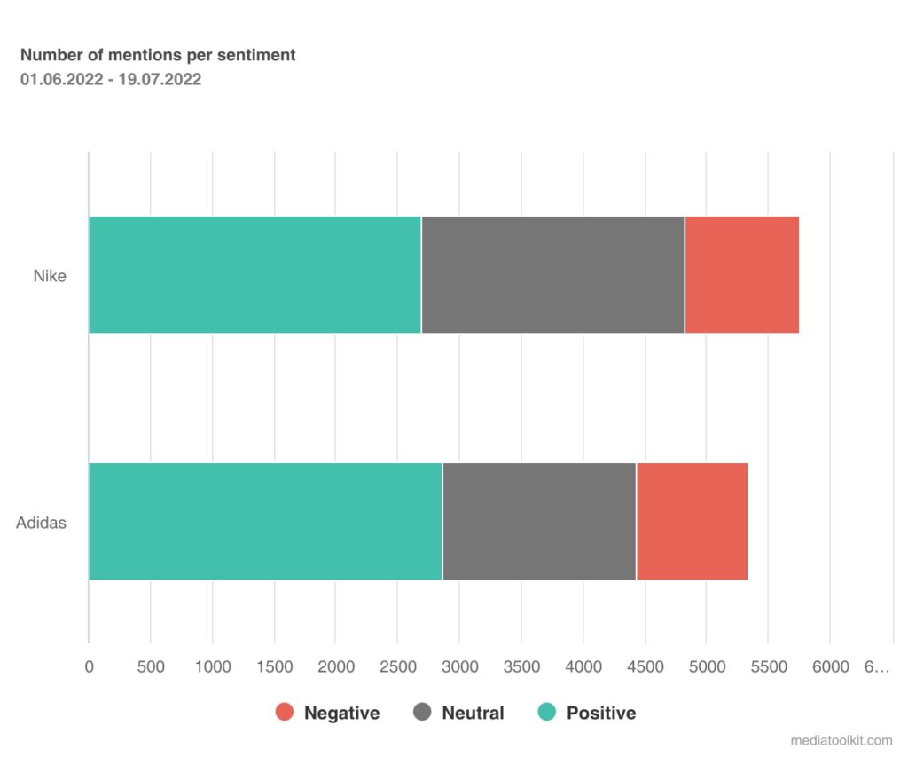 จำนวนการแสดงผลตามความรู้สึก