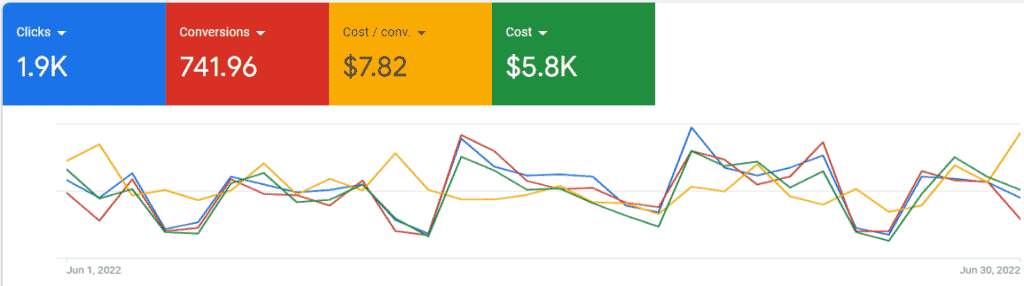 Données PPC Google Ads