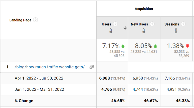 لقطة شاشة لزيادة مشاهدة الصفحة على مدونة تم تحديثها