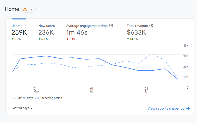 لقطة شاشة للرسم البياني لمتوسط ​​وقت المشاركة لآخر 90 يومًا
