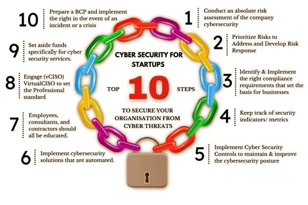 Cybersécurité et conformité