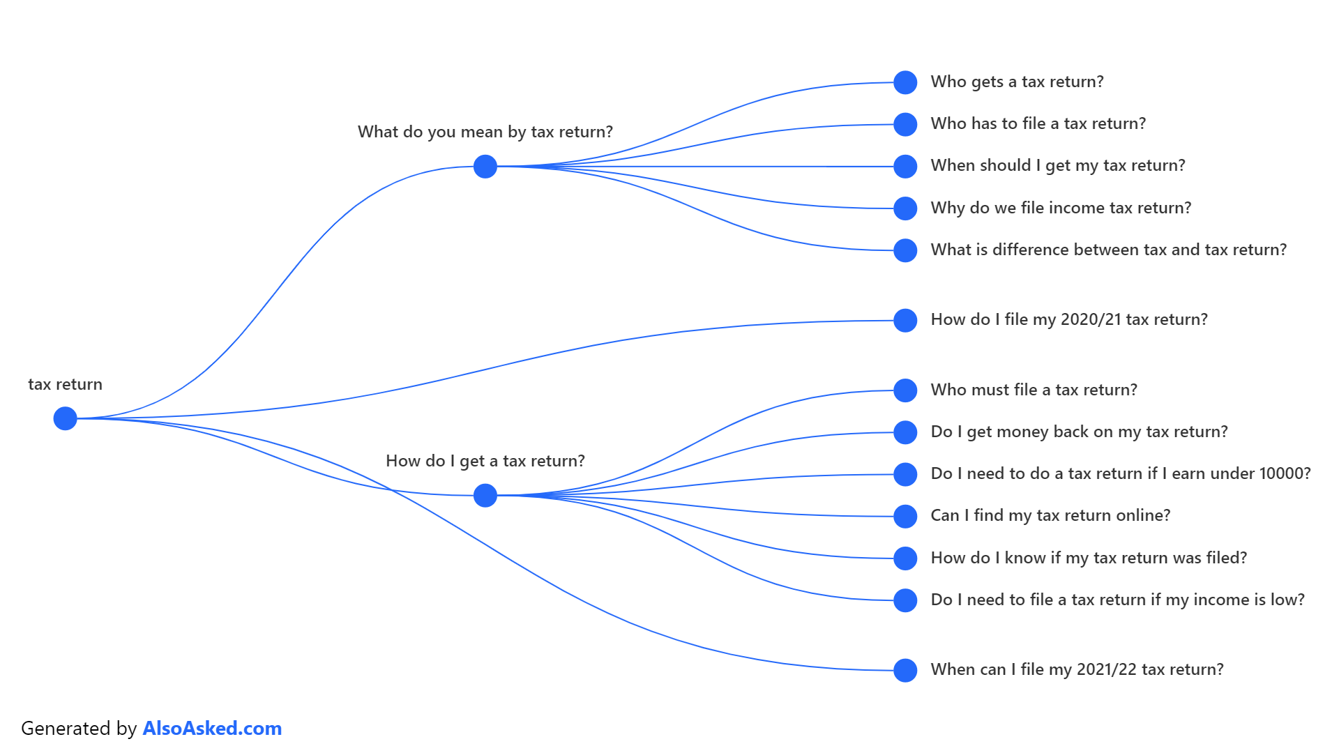 Capture d'écran des résultats Aussi demandés pour le terme déclaration de revenus