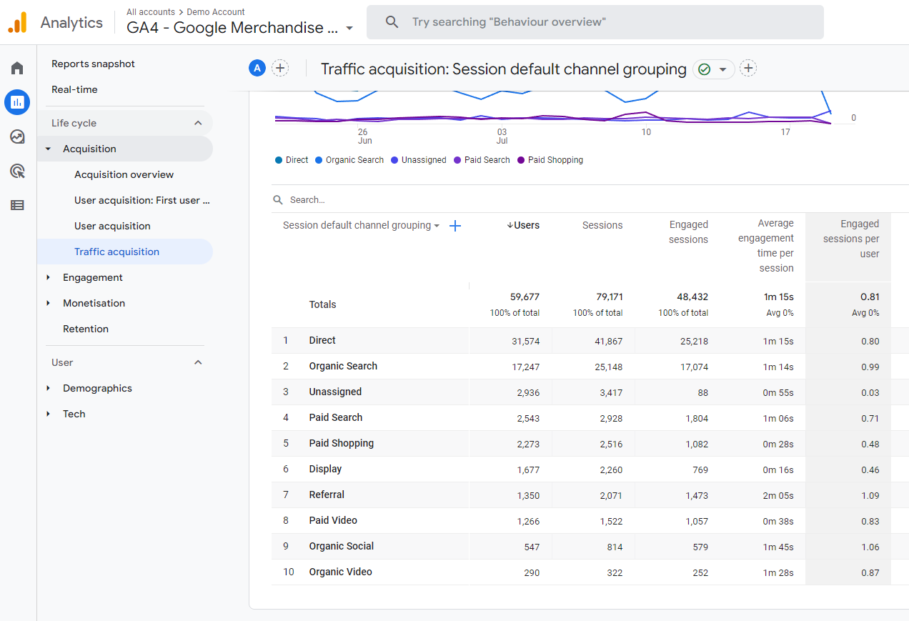 Capture d'écran du rapport d'acquisition de trafic. La colonne Sessions engagées par utilisateur est mise en surbrillance