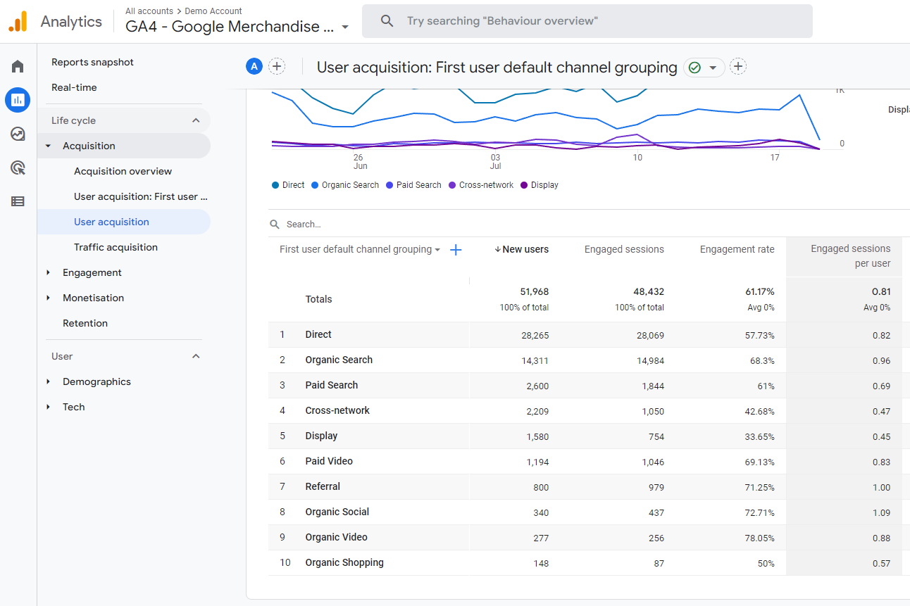 Capture d'écran du rapport sur l'acquisition d'utilisateurs. La colonne Sessions engagées par utilisateur est mise en surbrillance