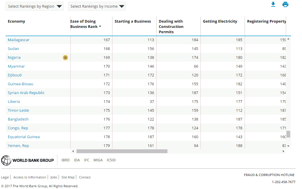 Bagaimana Pemerintah Frustrasi UKM di Nigeria.