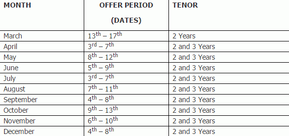 FGN Tasarruf Bonosu hakkında bilmeniz gereken her şey