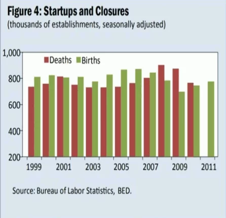 初創公司和關閉統計