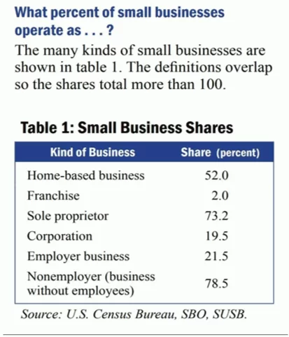 小企業百分比運行為
