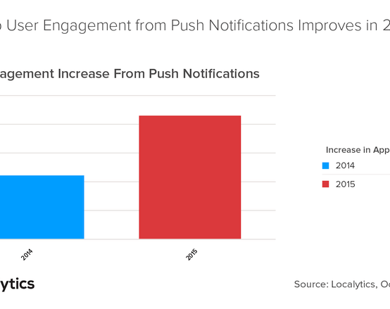 Zwiększenie zaangażowania w aplikację dzięki push