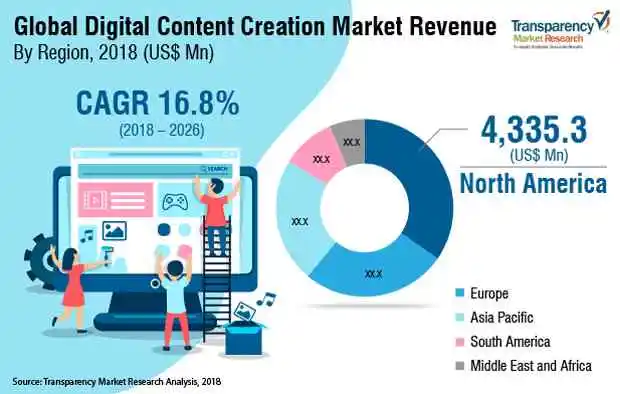 ส่วนแบ่งการตลาดการสร้างเนื้อหาดิจิทัลทั่วโลกตามภูมิภาค