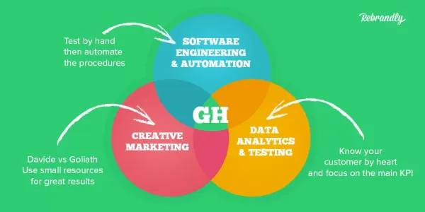 Küçük İşletmeler İçin En İyi 10 Büyüme Hack Stratejisi