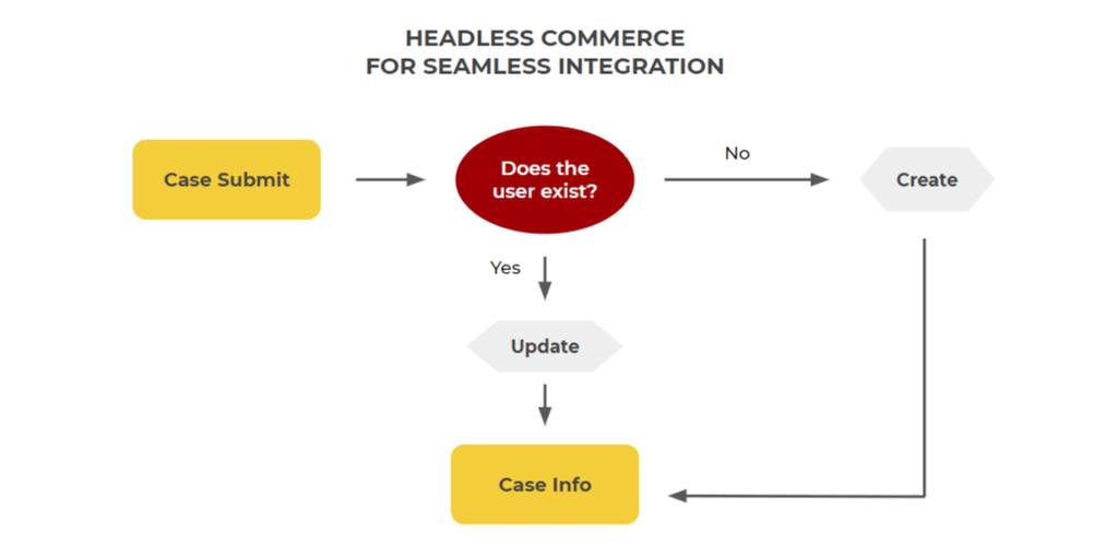 Headless Commerce dla bezproblemowej integracji