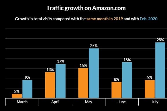 crescimento do tráfego amazon