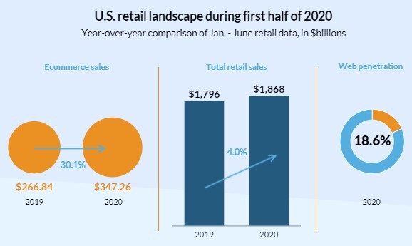 Cenário de varejo dos EUA 2020