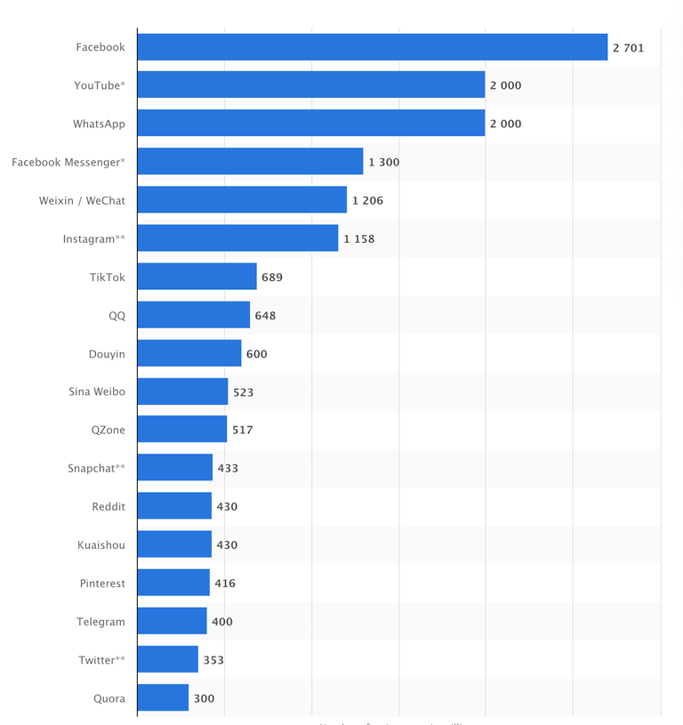 Redes sociales más populares a nivel mundial