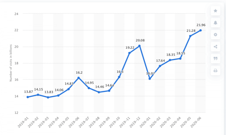 Impacto del coronavirus en el tráfico de sitios web de comercio electrónico minorista en todo el mundo