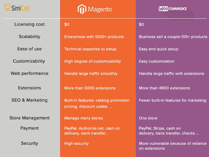Perbandingan Magento vs WooCommerce