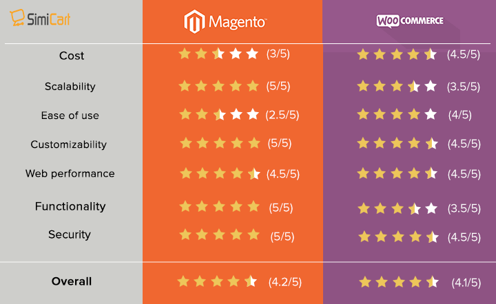 Peringkat Magento-vs-WooCommerce