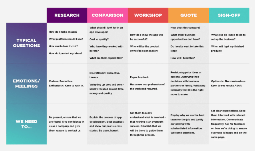 Beispiel für eine E-Commerce-Customer-Journey-Karte – Tabelle