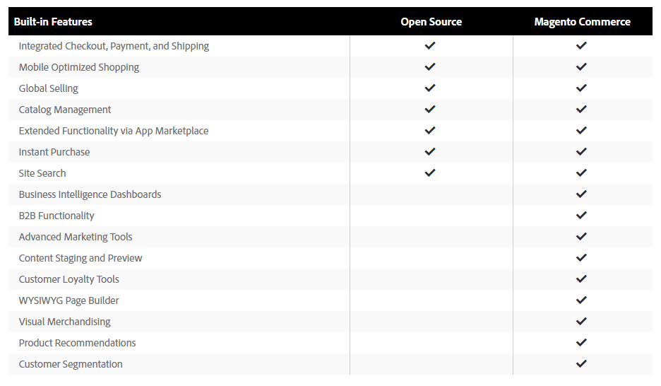 Caracteristici Magento
