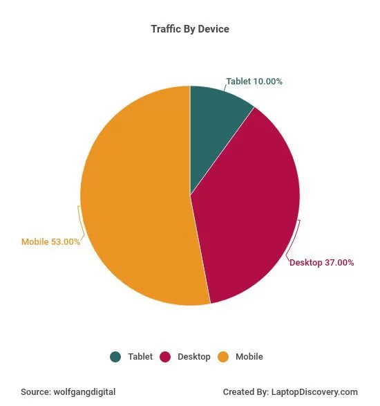 Statistiken zum mobilen Traffic im Vergleich zum Desktop-Traffic