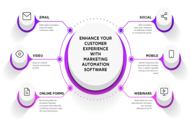 فوائد استخدام إستراتيجية أتمتة تسويق فعالة